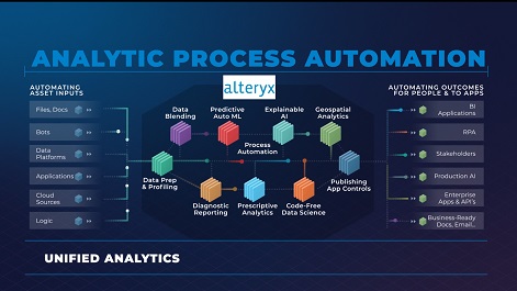 Alteryx presenta una Plataforma de Automatización de Procesos Analíticos para acelerar los resultados de negocio de las empresas de todo el mundo