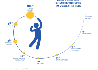 Los empresarios tienen un 50% más de probabilidades de sufrir ansiedad, insomnio, fatiga y depresión que las personas empleadas en relación de dependencia